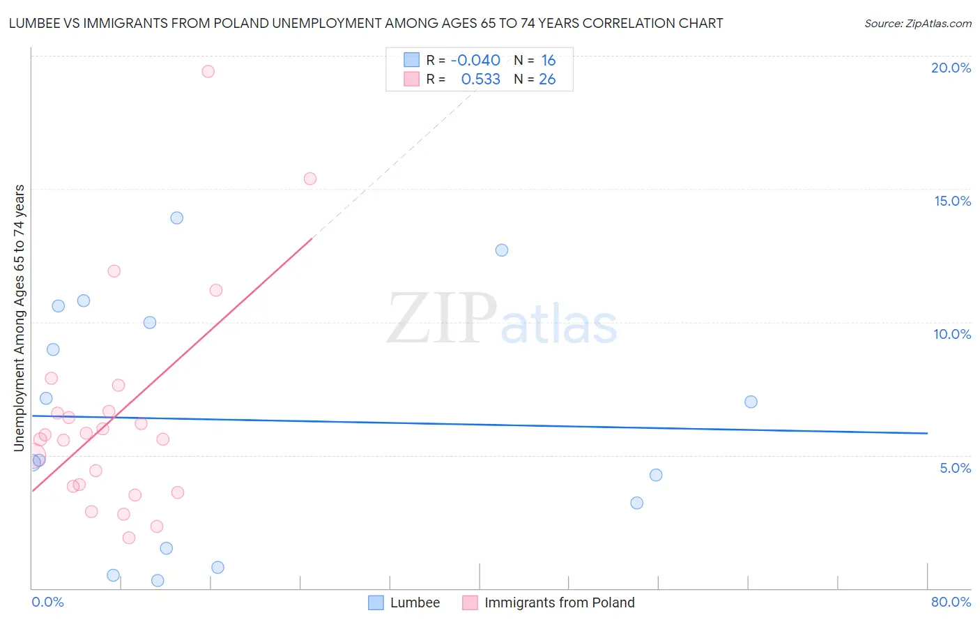 Lumbee vs Immigrants from Poland Unemployment Among Ages 65 to 74 years