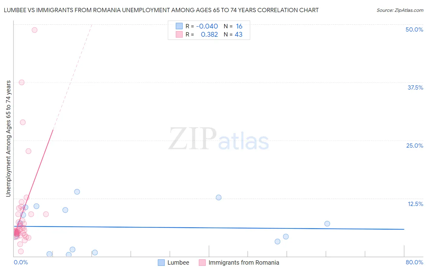 Lumbee vs Immigrants from Romania Unemployment Among Ages 65 to 74 years