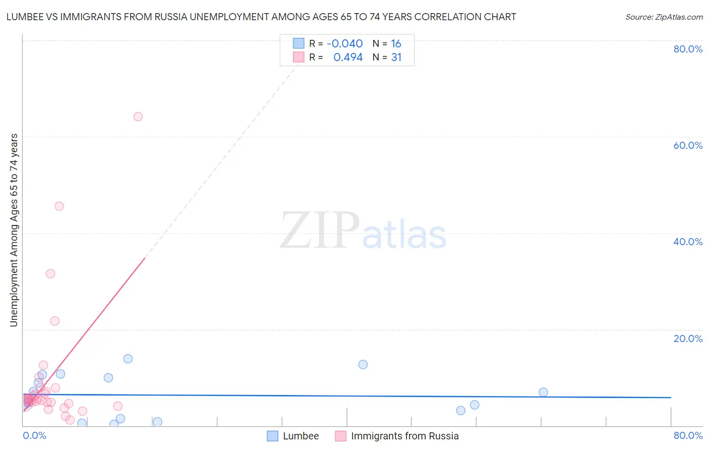 Lumbee vs Immigrants from Russia Unemployment Among Ages 65 to 74 years