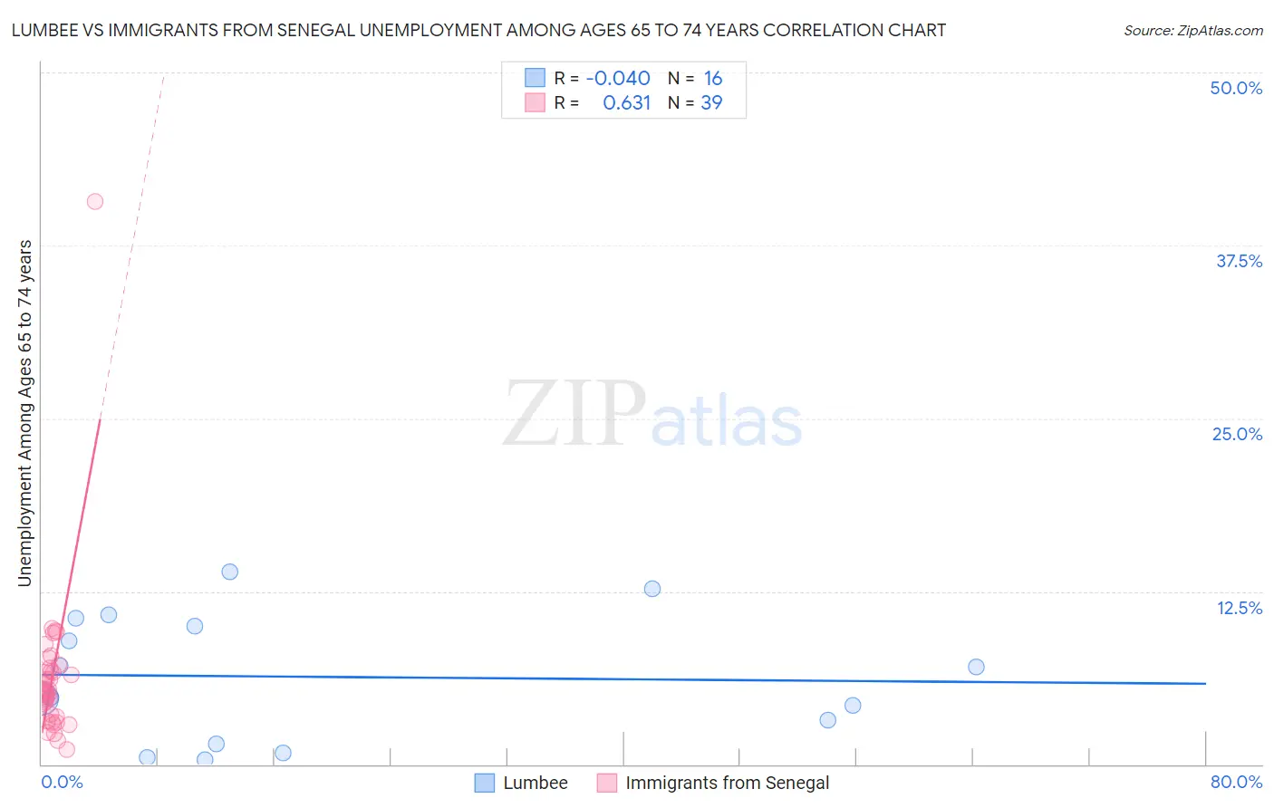 Lumbee vs Immigrants from Senegal Unemployment Among Ages 65 to 74 years