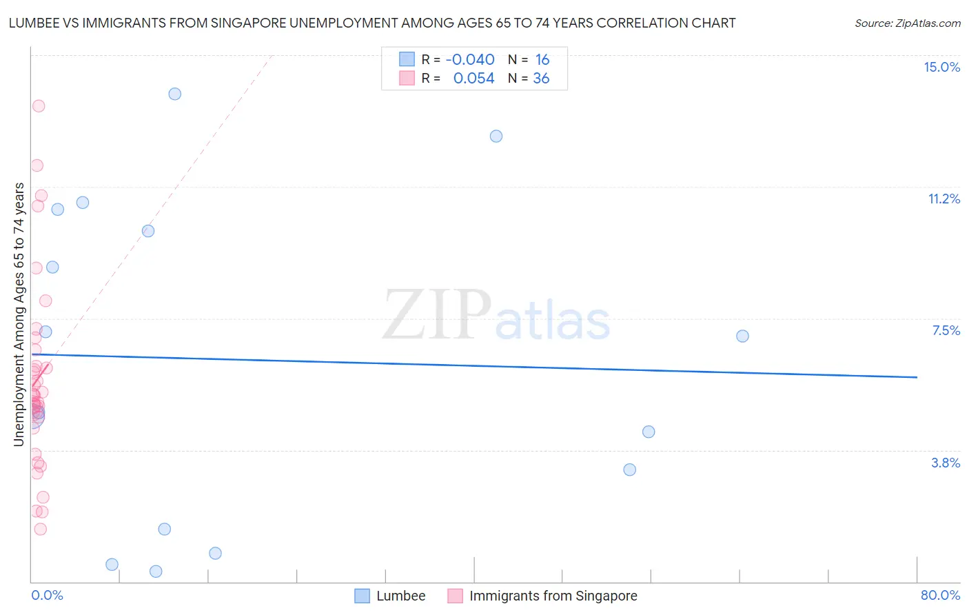 Lumbee vs Immigrants from Singapore Unemployment Among Ages 65 to 74 years