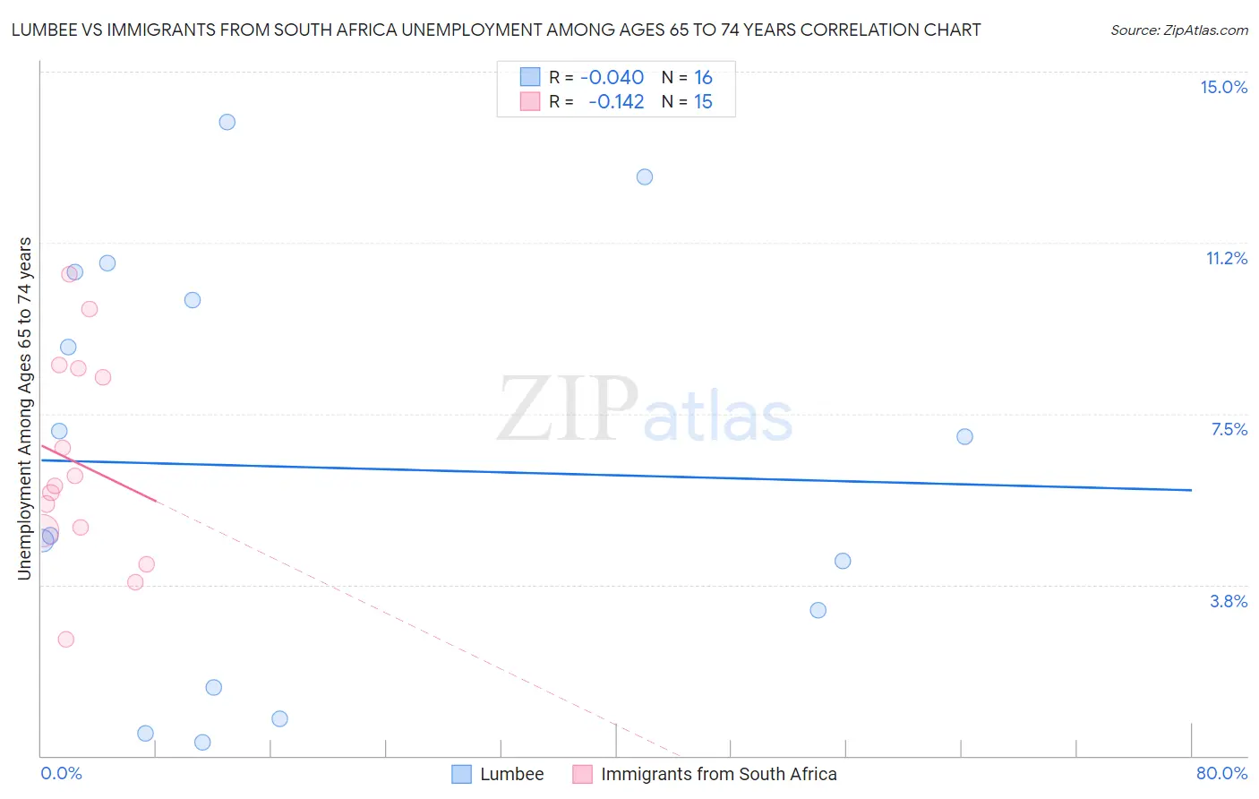 Lumbee vs Immigrants from South Africa Unemployment Among Ages 65 to 74 years