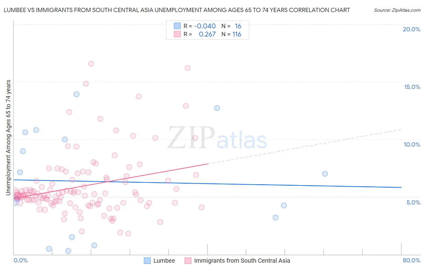 Lumbee vs Immigrants from South Central Asia Unemployment Among Ages 65 to 74 years