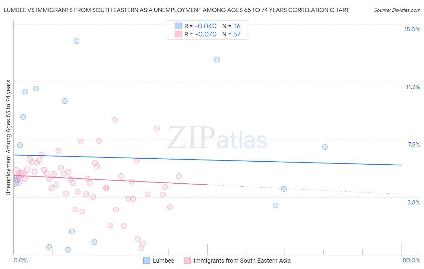 Lumbee vs Immigrants from South Eastern Asia Unemployment Among Ages 65 to 74 years