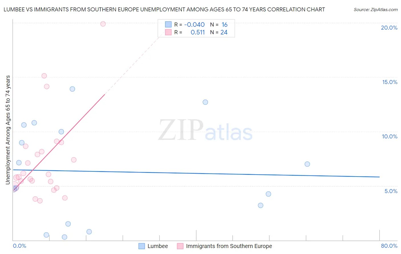 Lumbee vs Immigrants from Southern Europe Unemployment Among Ages 65 to 74 years