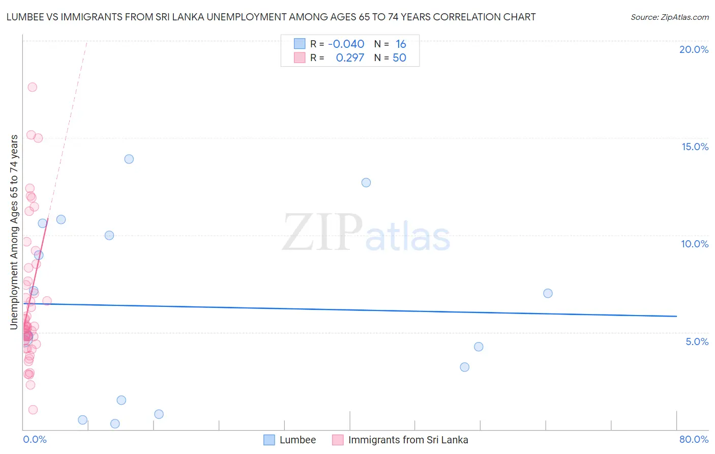 Lumbee vs Immigrants from Sri Lanka Unemployment Among Ages 65 to 74 years