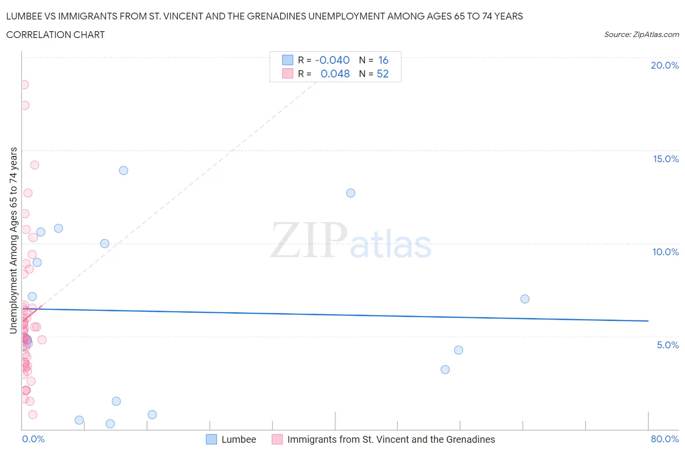 Lumbee vs Immigrants from St. Vincent and the Grenadines Unemployment Among Ages 65 to 74 years