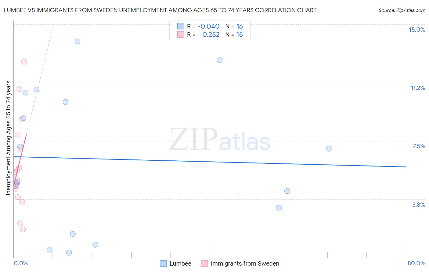 Lumbee vs Immigrants from Sweden Unemployment Among Ages 65 to 74 years