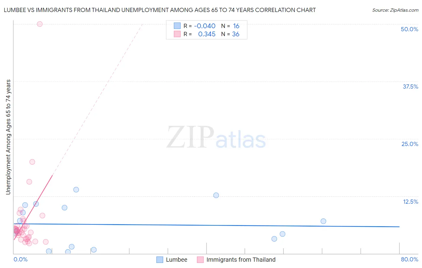 Lumbee vs Immigrants from Thailand Unemployment Among Ages 65 to 74 years