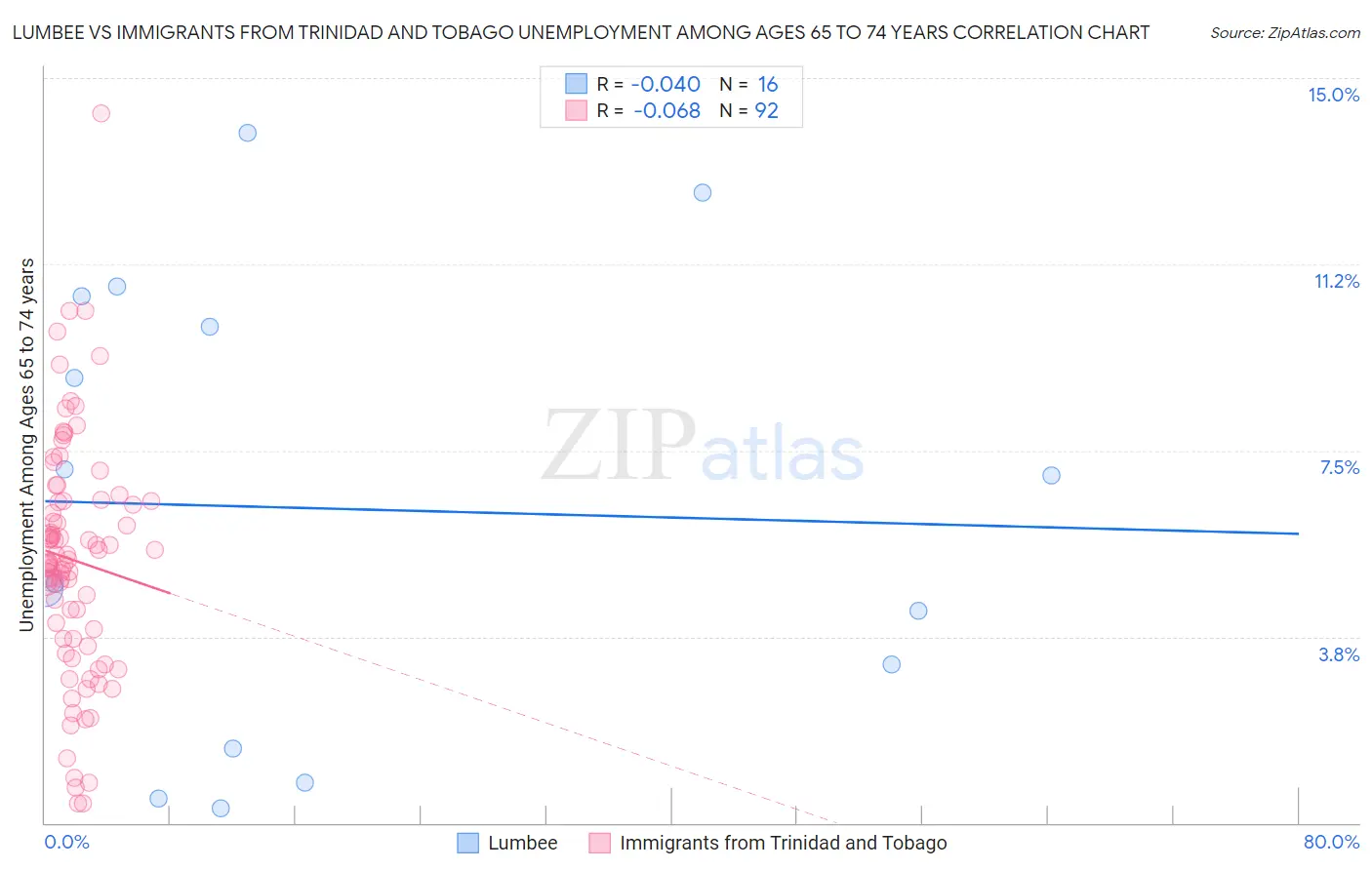 Lumbee vs Immigrants from Trinidad and Tobago Unemployment Among Ages 65 to 74 years