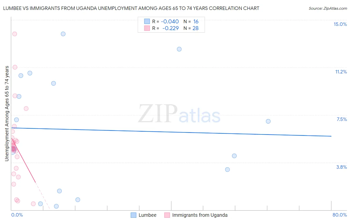 Lumbee vs Immigrants from Uganda Unemployment Among Ages 65 to 74 years