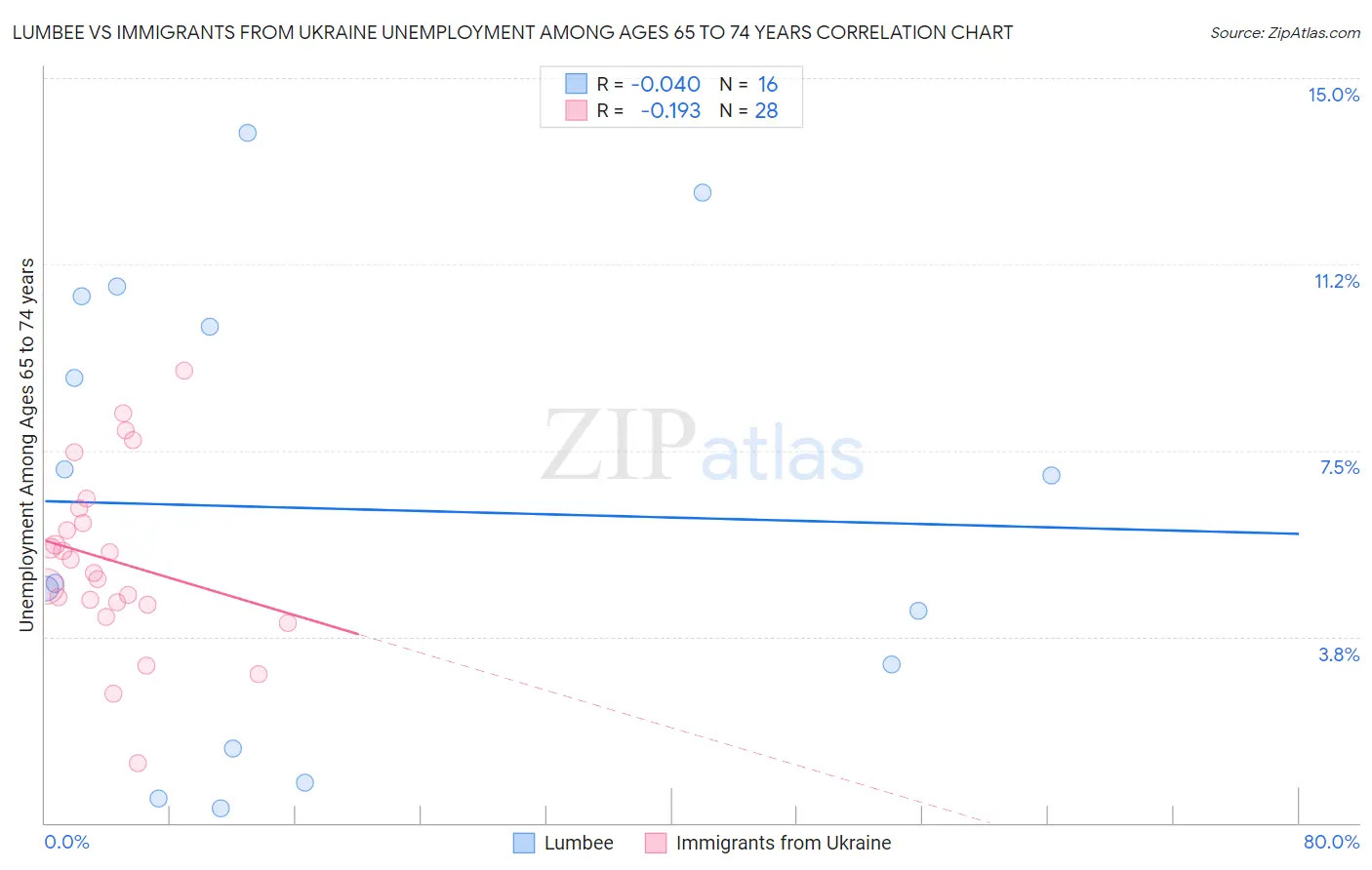 Lumbee vs Immigrants from Ukraine Unemployment Among Ages 65 to 74 years