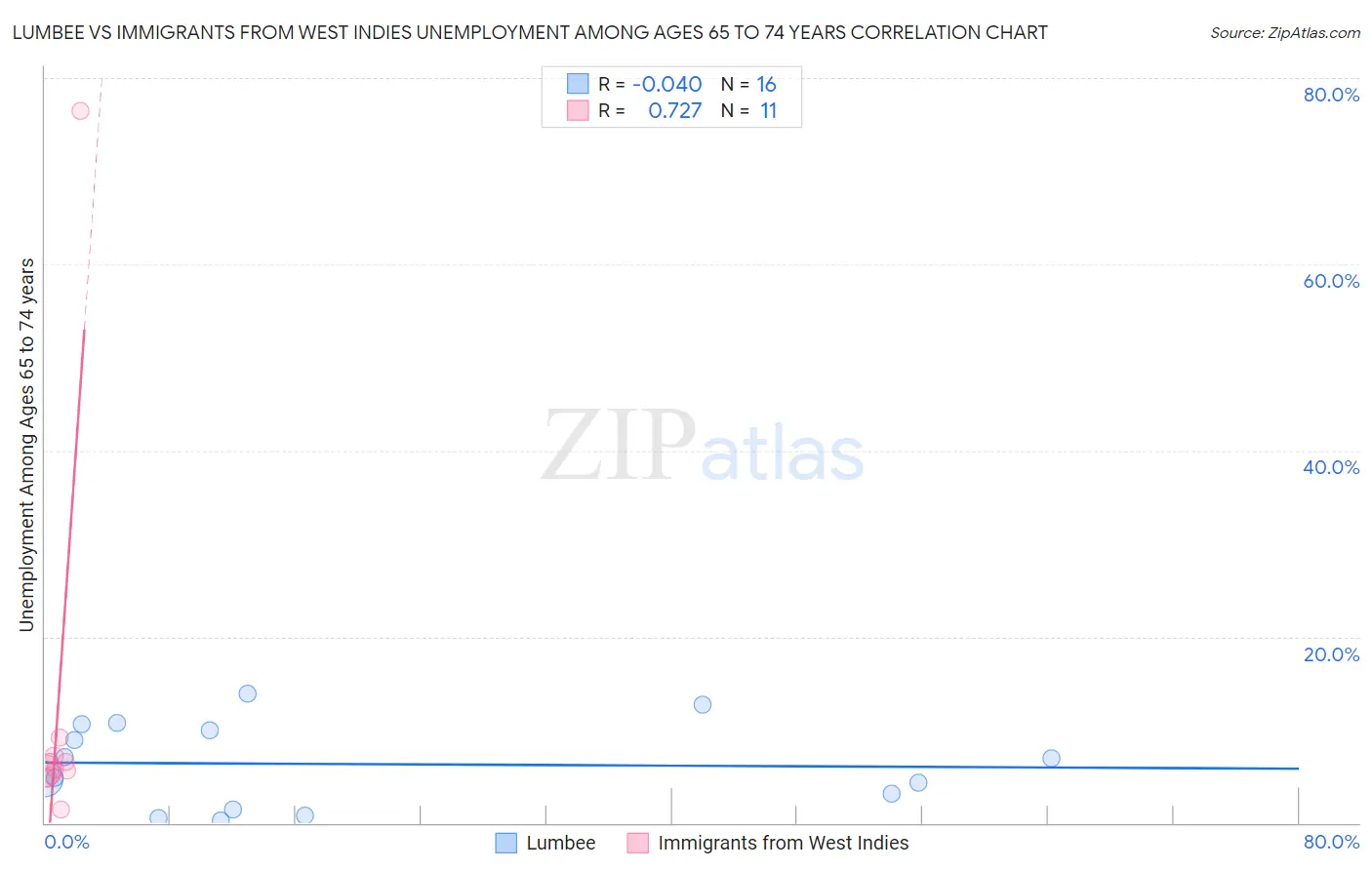 Lumbee vs Immigrants from West Indies Unemployment Among Ages 65 to 74 years