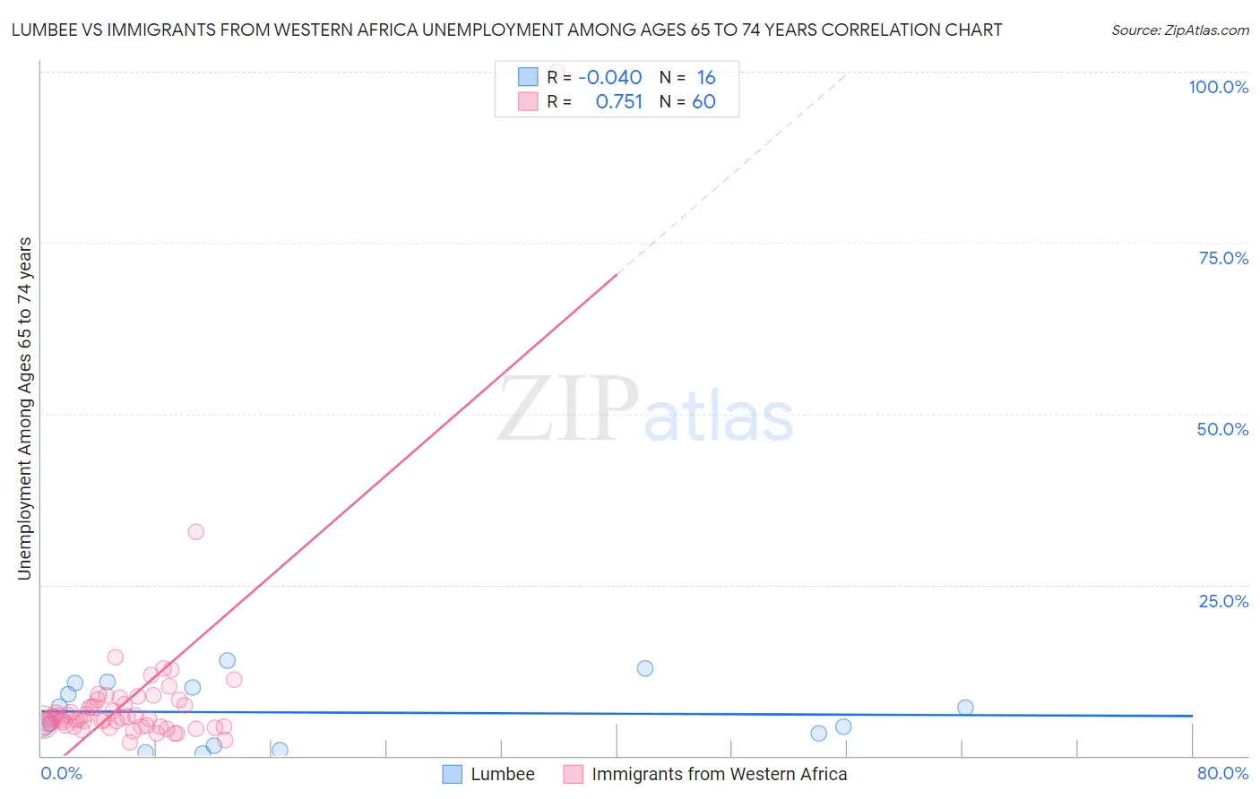 Lumbee vs Immigrants from Western Africa Unemployment Among Ages 65 to 74 years