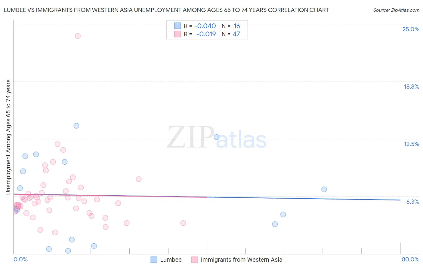 Lumbee vs Immigrants from Western Asia Unemployment Among Ages 65 to 74 years