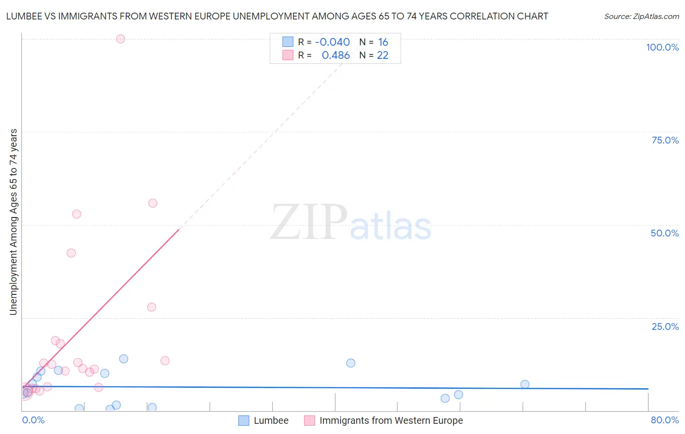 Lumbee vs Immigrants from Western Europe Unemployment Among Ages 65 to 74 years