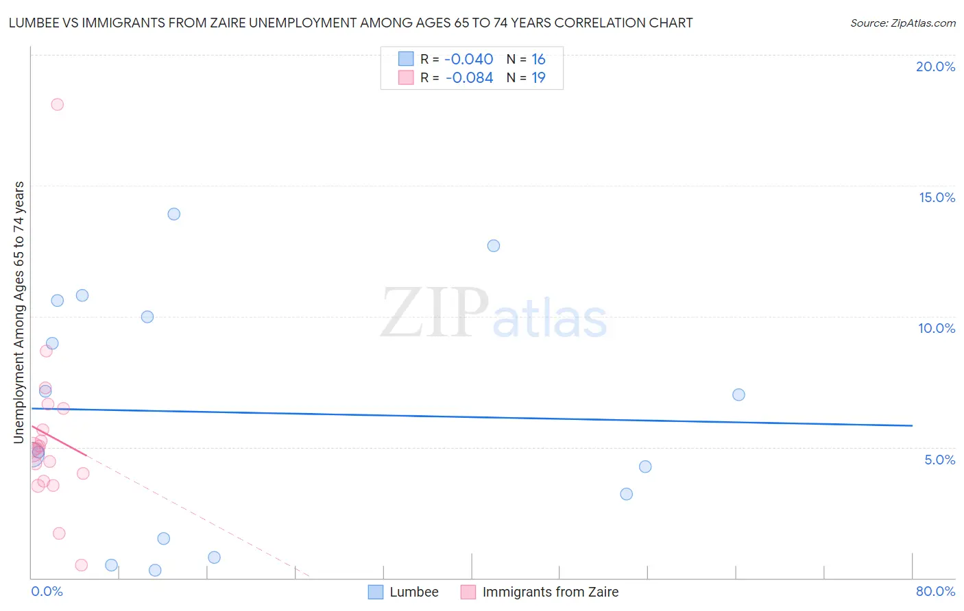 Lumbee vs Immigrants from Zaire Unemployment Among Ages 65 to 74 years