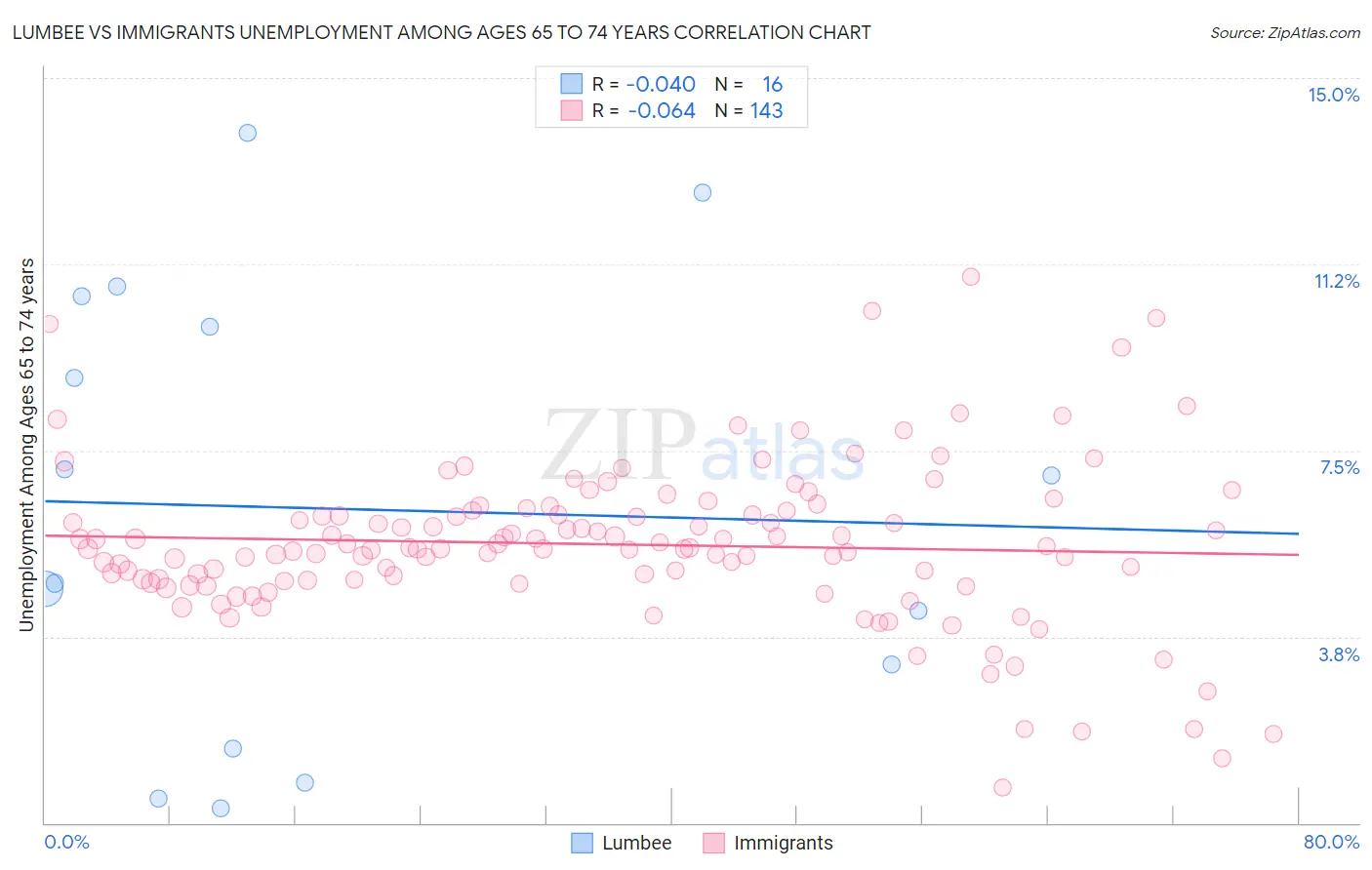 Lumbee vs Immigrants Unemployment Among Ages 65 to 74 years