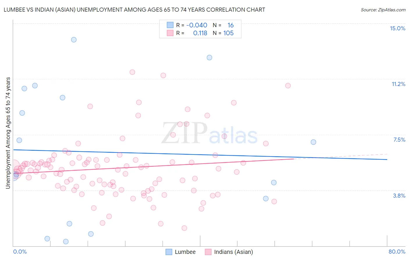 Lumbee vs Indian (Asian) Unemployment Among Ages 65 to 74 years