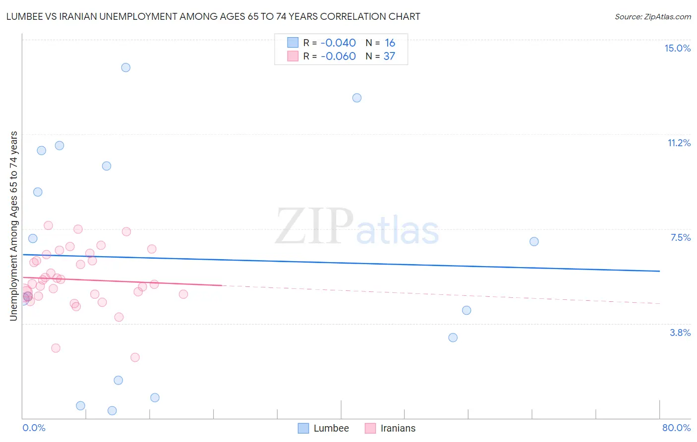 Lumbee vs Iranian Unemployment Among Ages 65 to 74 years