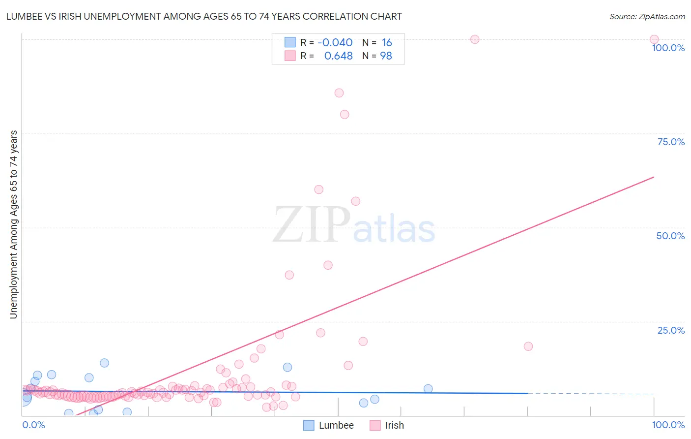 Lumbee vs Irish Unemployment Among Ages 65 to 74 years