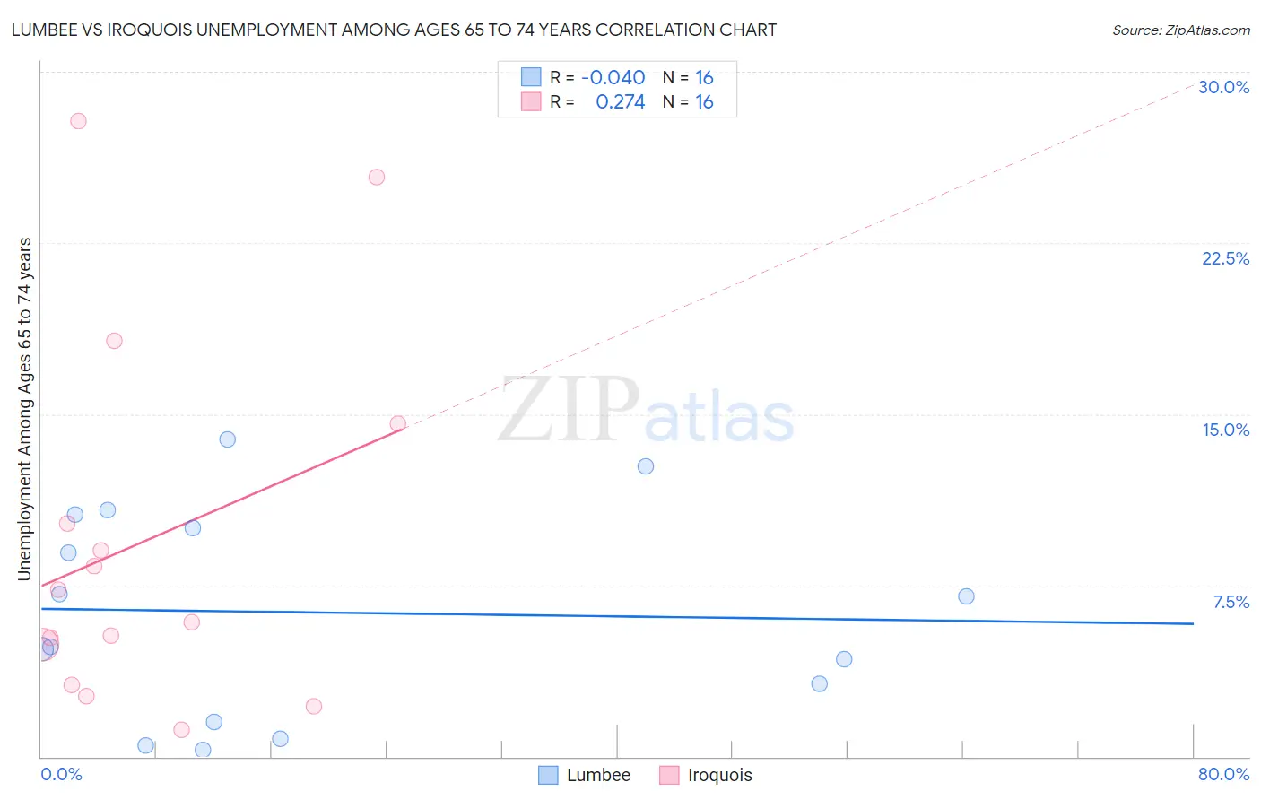 Lumbee vs Iroquois Unemployment Among Ages 65 to 74 years
