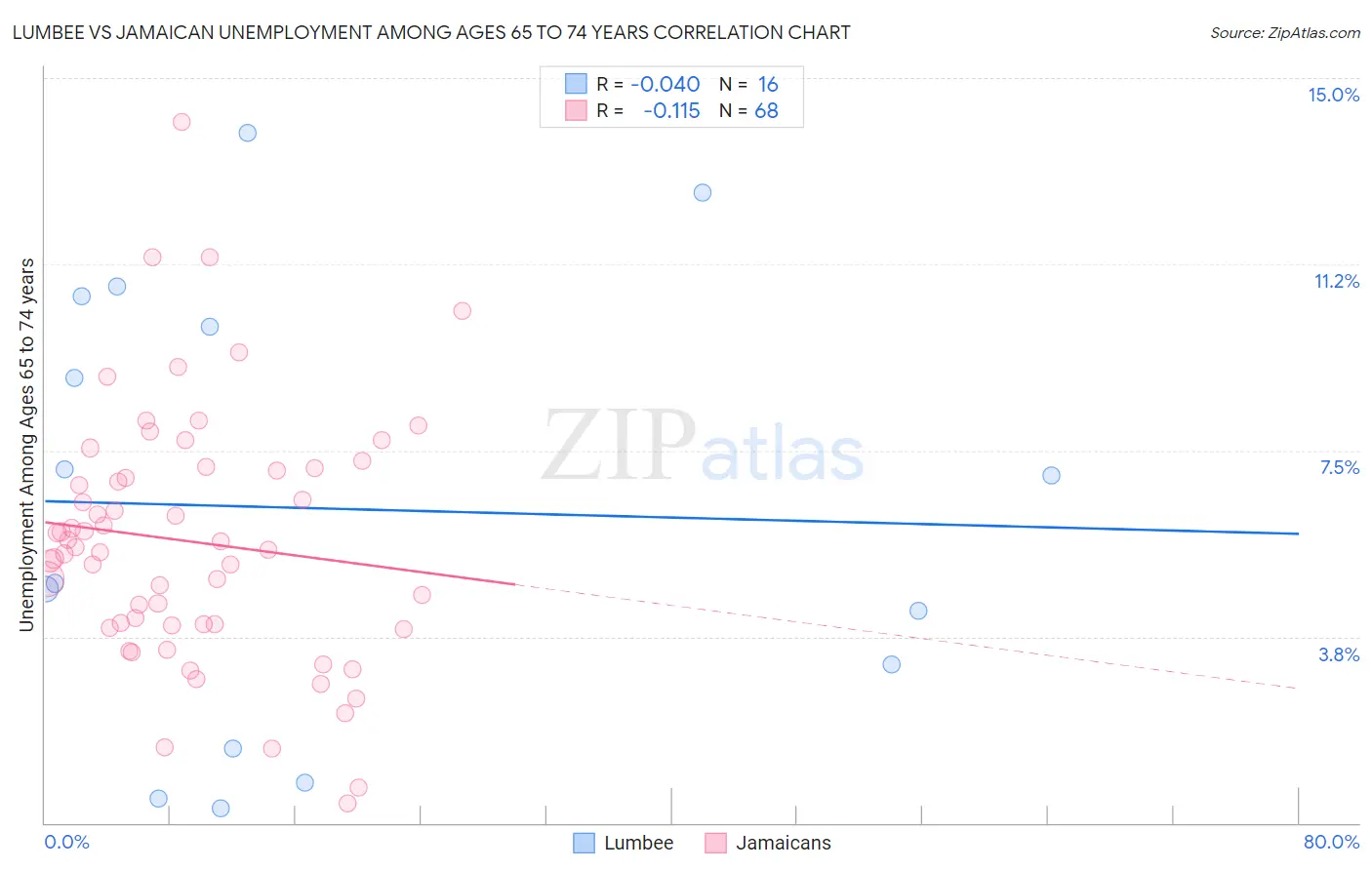 Lumbee vs Jamaican Unemployment Among Ages 65 to 74 years