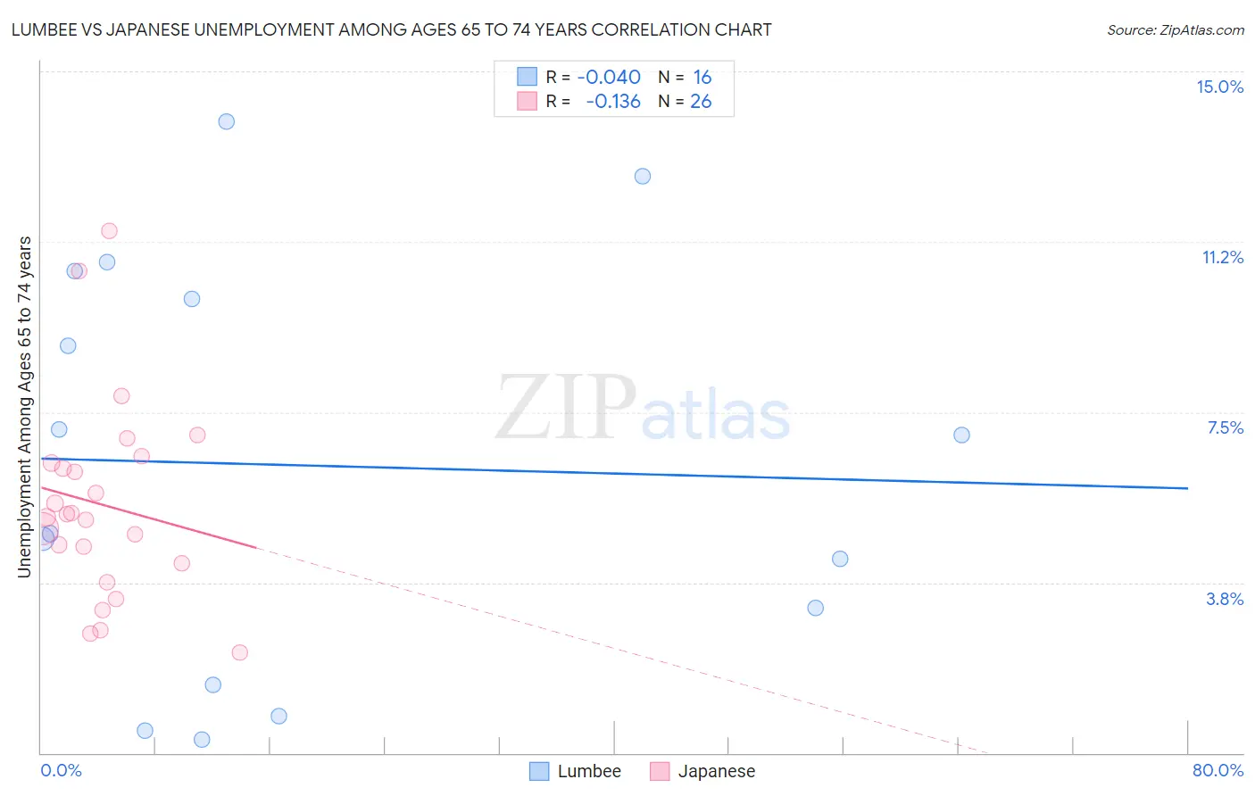 Lumbee vs Japanese Unemployment Among Ages 65 to 74 years
