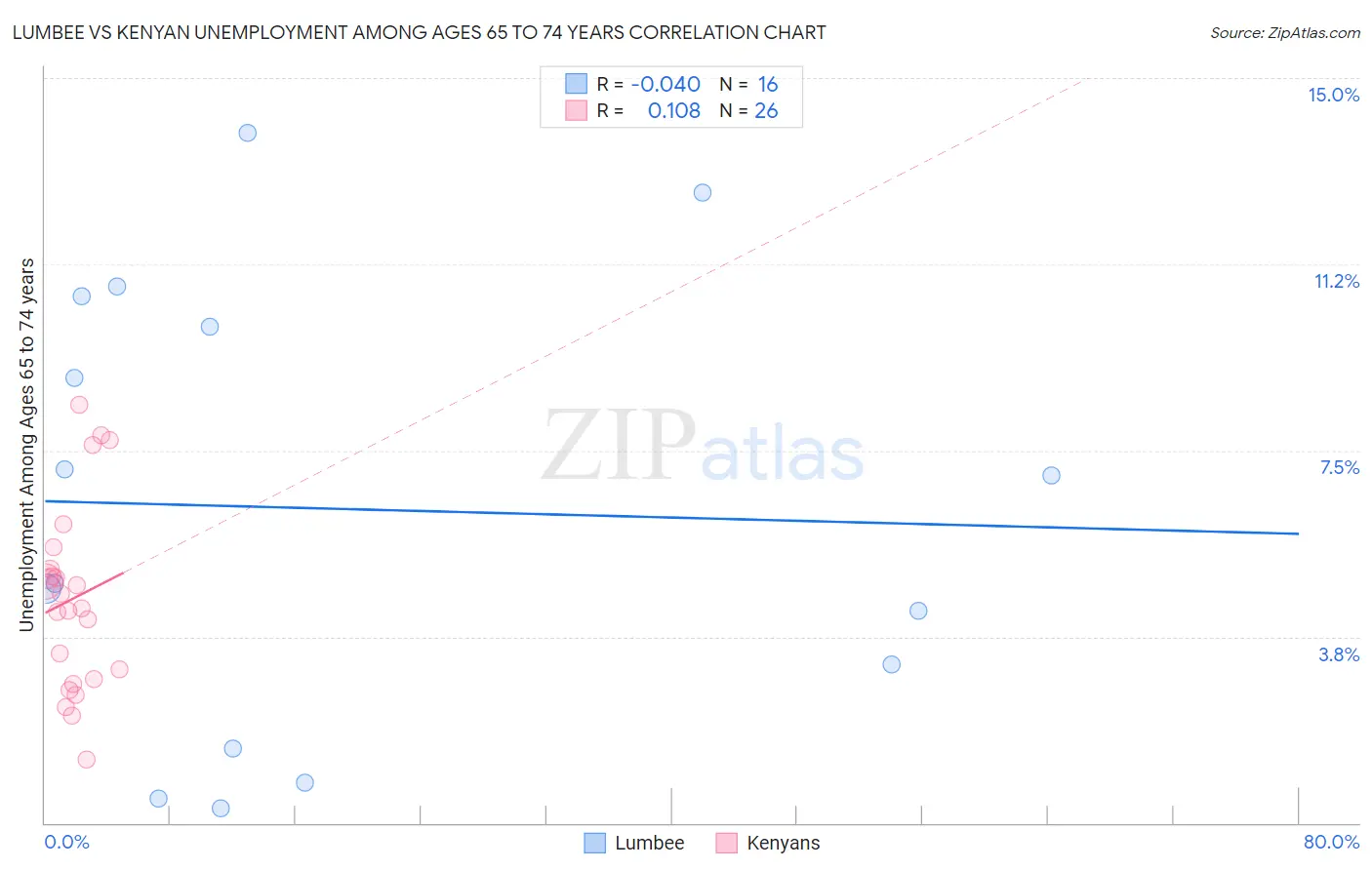 Lumbee vs Kenyan Unemployment Among Ages 65 to 74 years