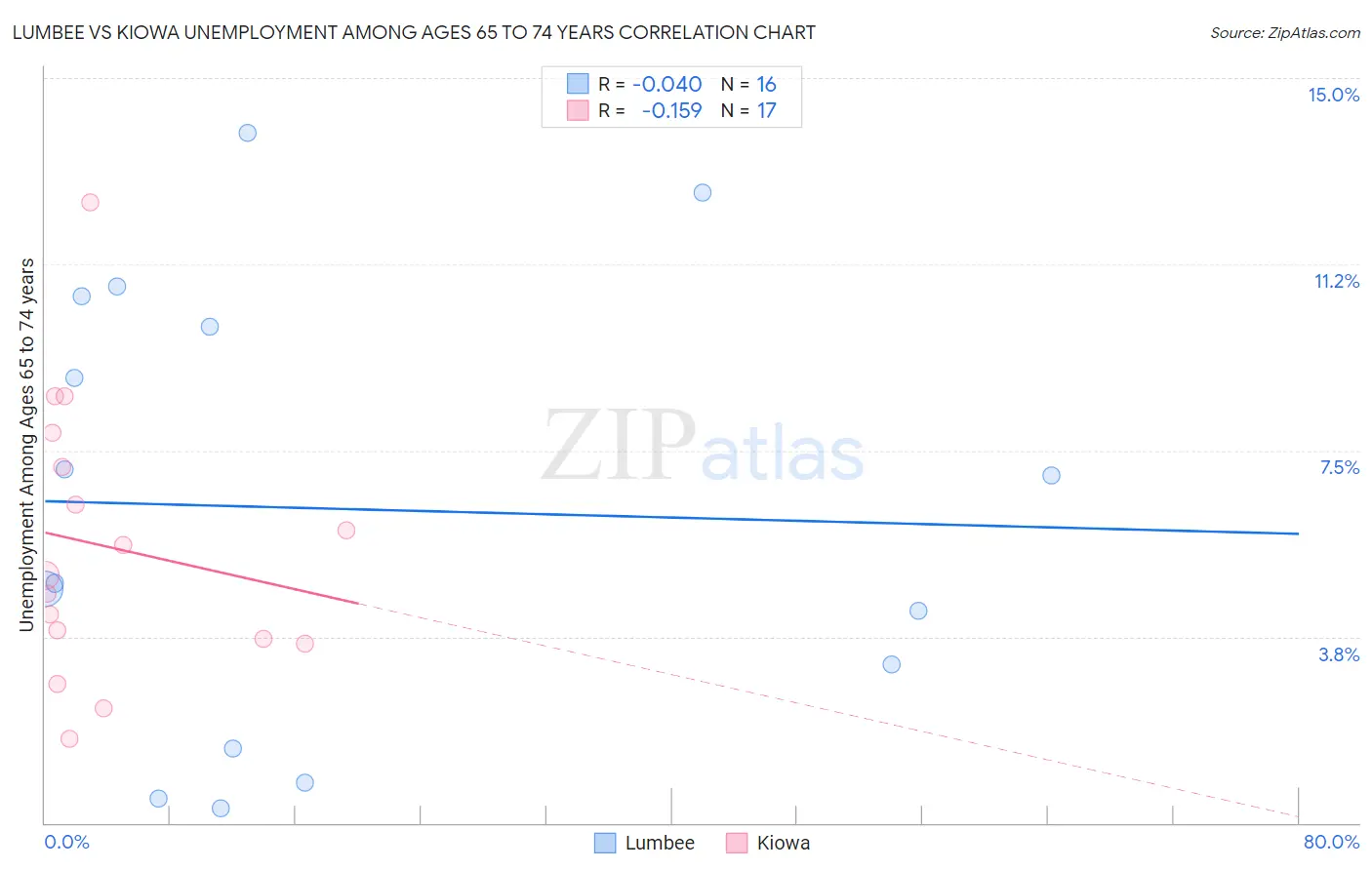 Lumbee vs Kiowa Unemployment Among Ages 65 to 74 years