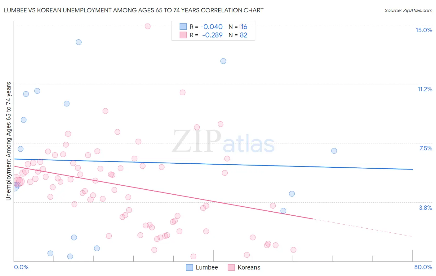 Lumbee vs Korean Unemployment Among Ages 65 to 74 years