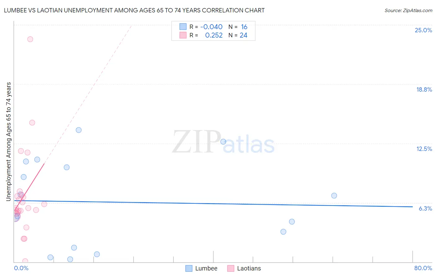 Lumbee vs Laotian Unemployment Among Ages 65 to 74 years