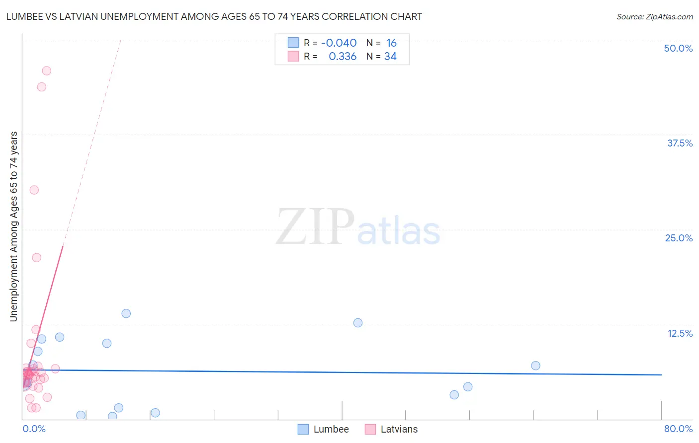 Lumbee vs Latvian Unemployment Among Ages 65 to 74 years