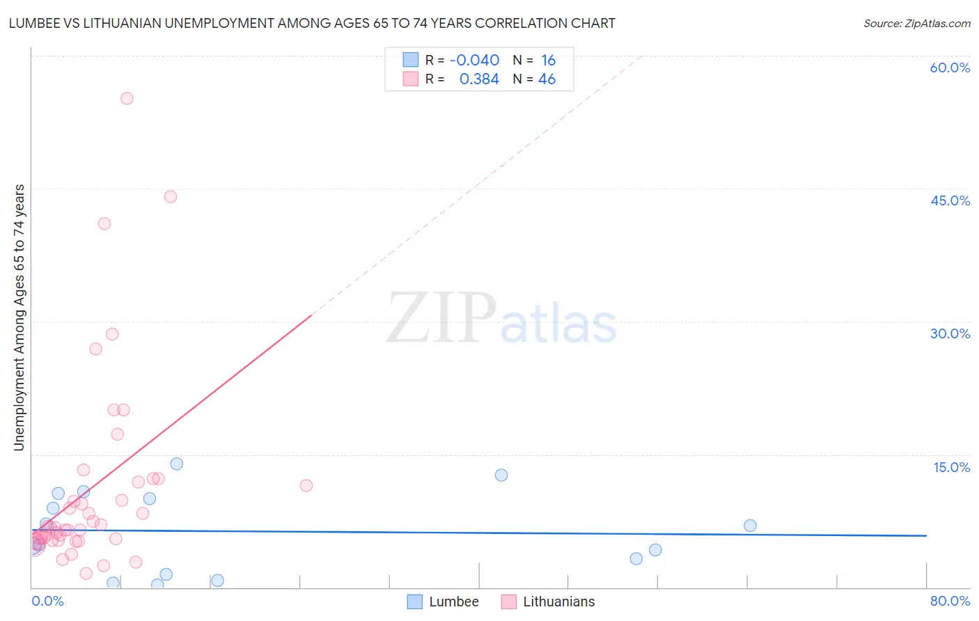 Lumbee vs Lithuanian Unemployment Among Ages 65 to 74 years