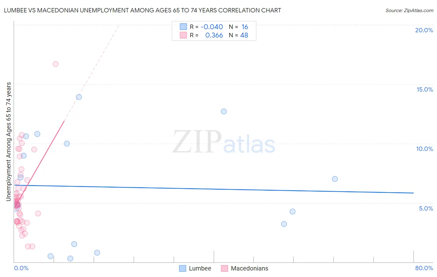 Lumbee vs Macedonian Unemployment Among Ages 65 to 74 years