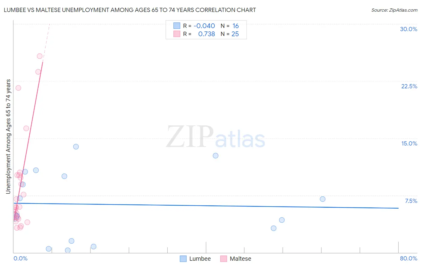 Lumbee vs Maltese Unemployment Among Ages 65 to 74 years