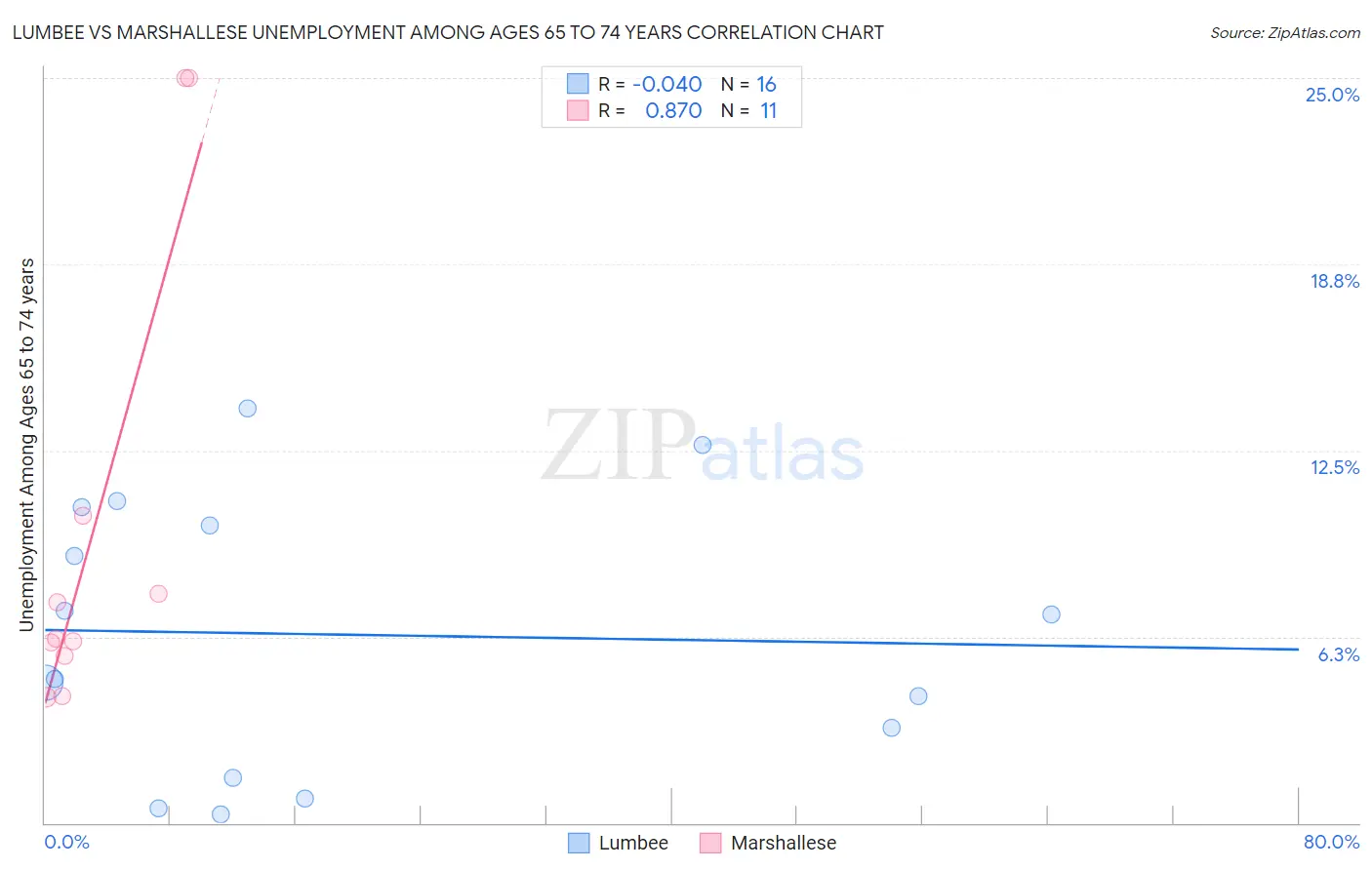 Lumbee vs Marshallese Unemployment Among Ages 65 to 74 years