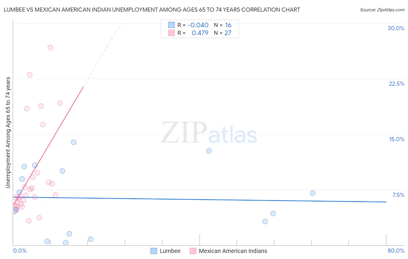 Lumbee vs Mexican American Indian Unemployment Among Ages 65 to 74 years