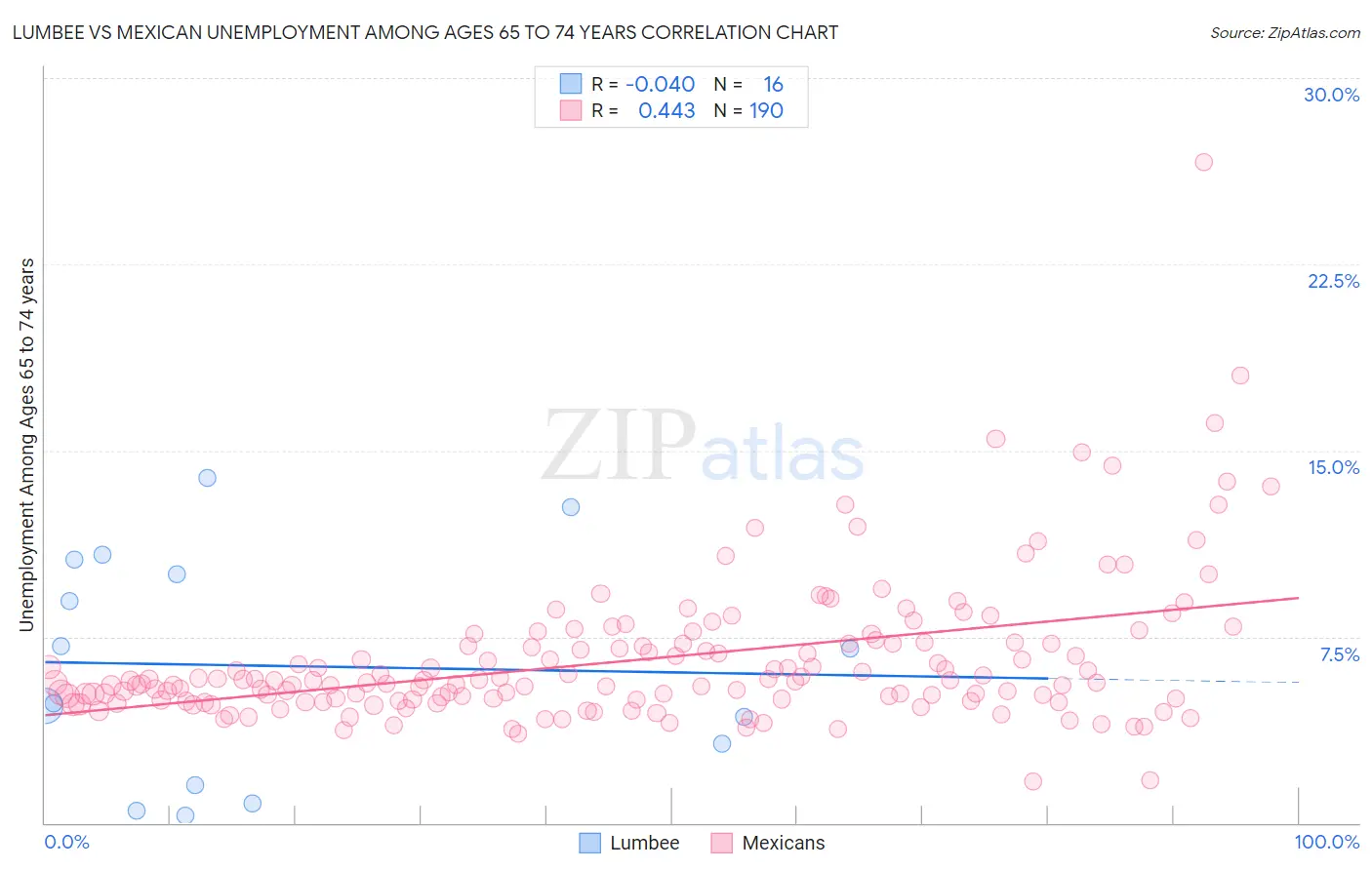 Lumbee vs Mexican Unemployment Among Ages 65 to 74 years