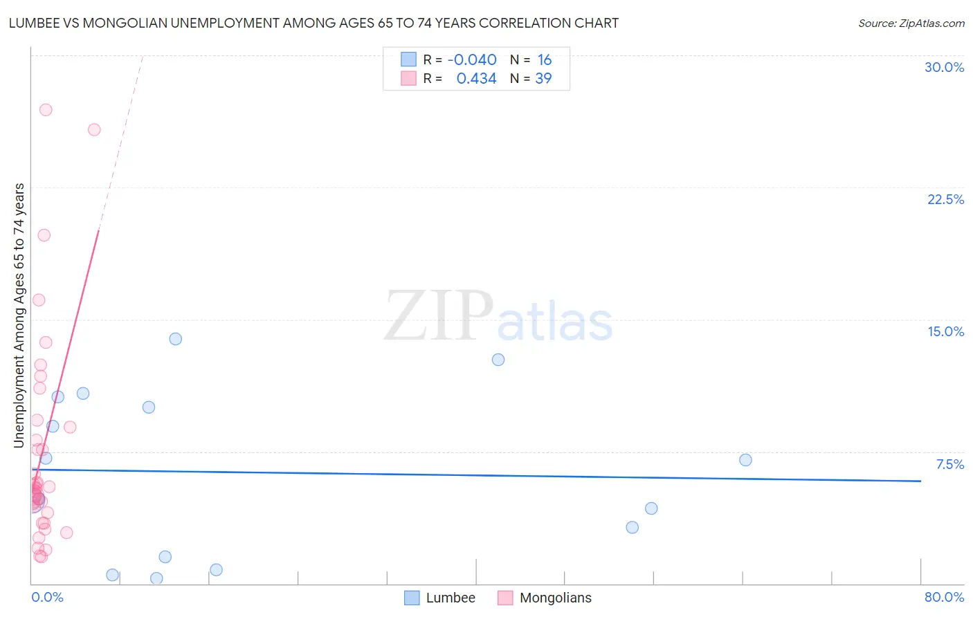 Lumbee vs Mongolian Unemployment Among Ages 65 to 74 years