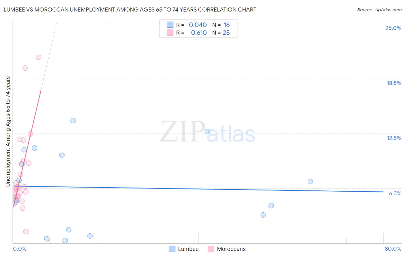 Lumbee vs Moroccan Unemployment Among Ages 65 to 74 years