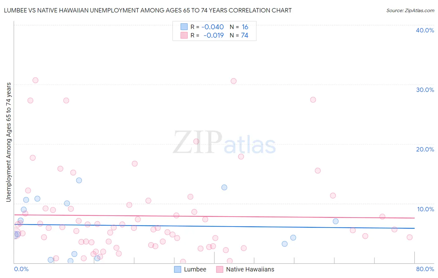 Lumbee vs Native Hawaiian Unemployment Among Ages 65 to 74 years