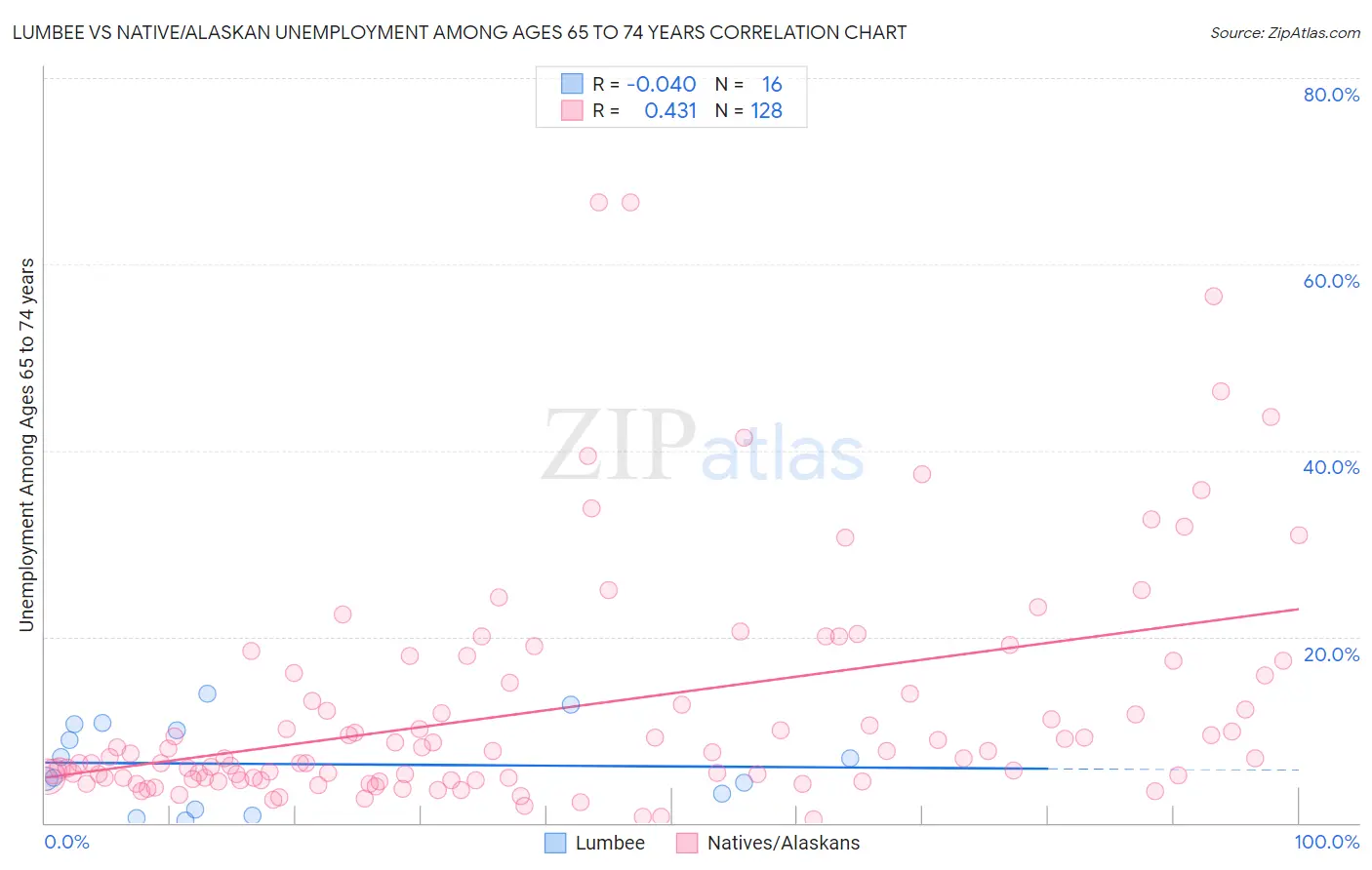 Lumbee vs Native/Alaskan Unemployment Among Ages 65 to 74 years