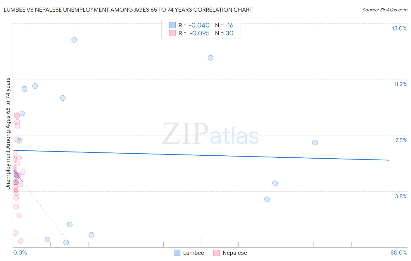 Lumbee vs Nepalese Unemployment Among Ages 65 to 74 years