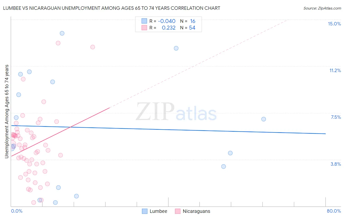 Lumbee vs Nicaraguan Unemployment Among Ages 65 to 74 years