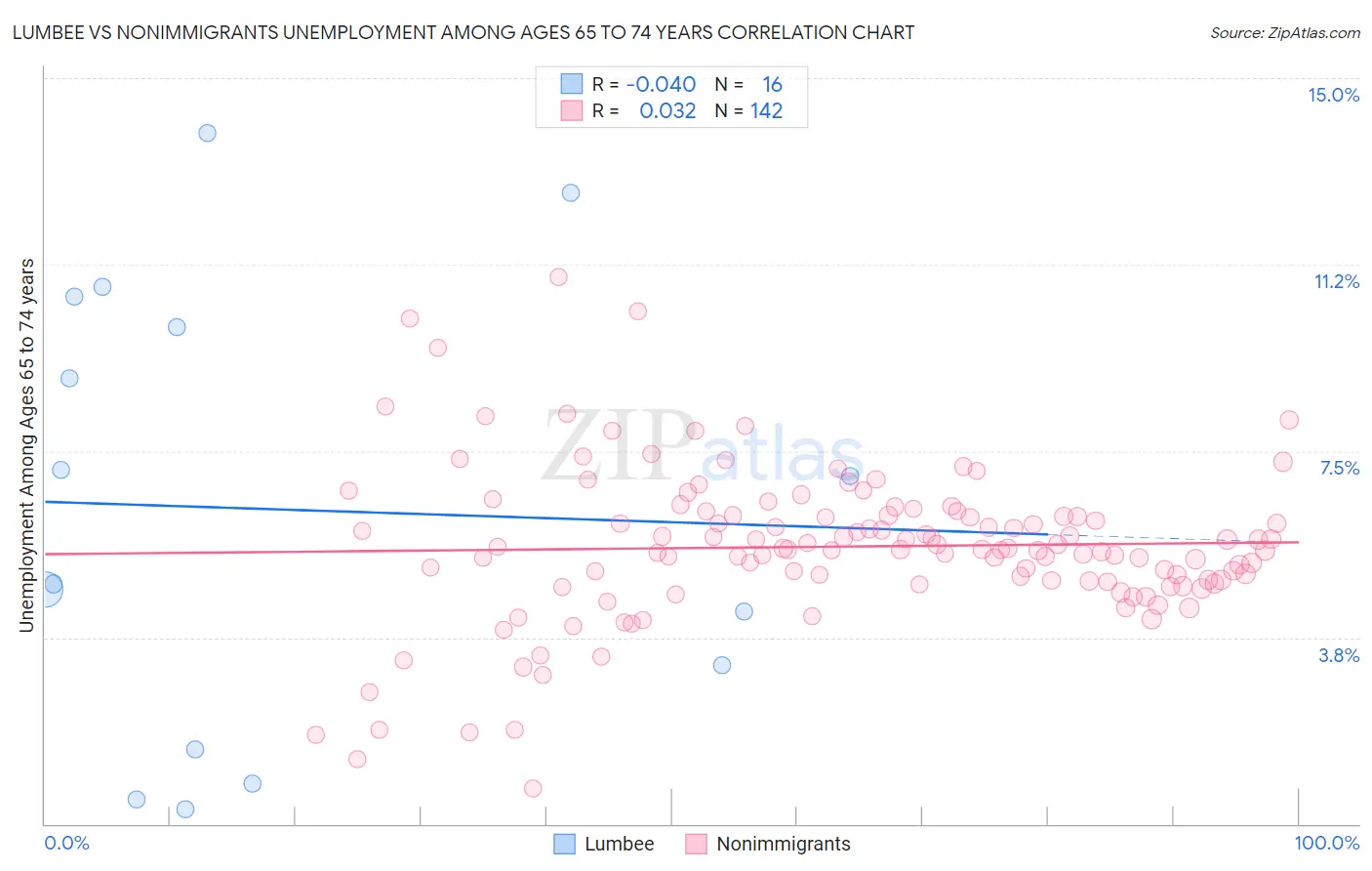 Lumbee vs Nonimmigrants Unemployment Among Ages 65 to 74 years