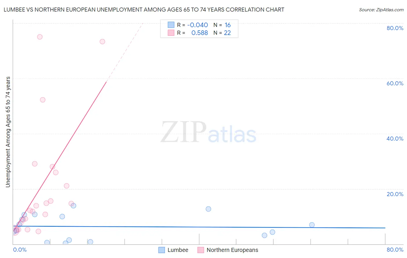 Lumbee vs Northern European Unemployment Among Ages 65 to 74 years
