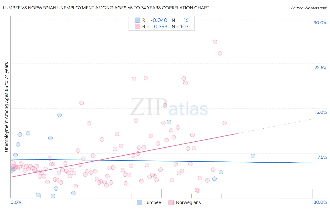 Lumbee vs Norwegian Unemployment Among Ages 65 to 74 years