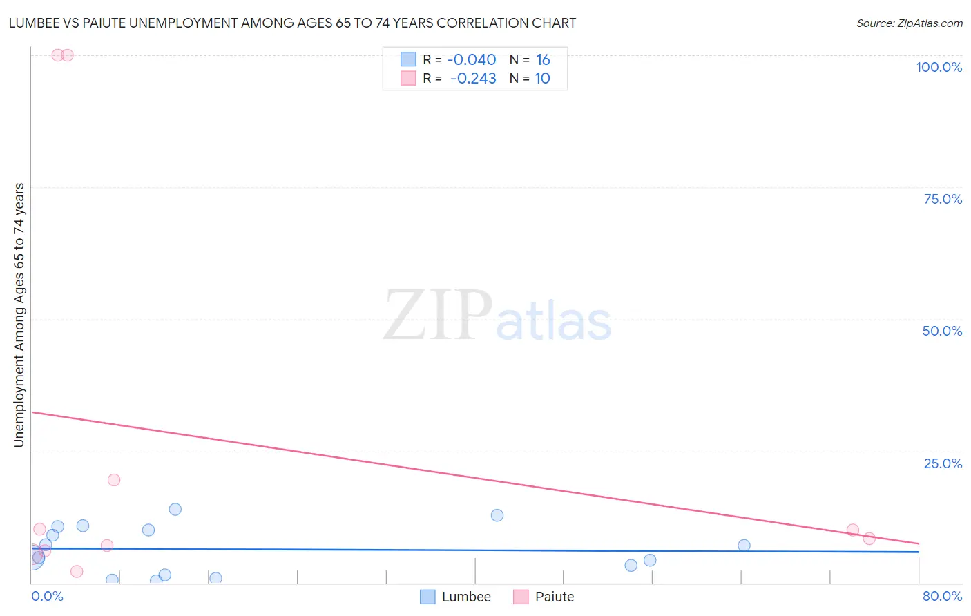 Lumbee vs Paiute Unemployment Among Ages 65 to 74 years