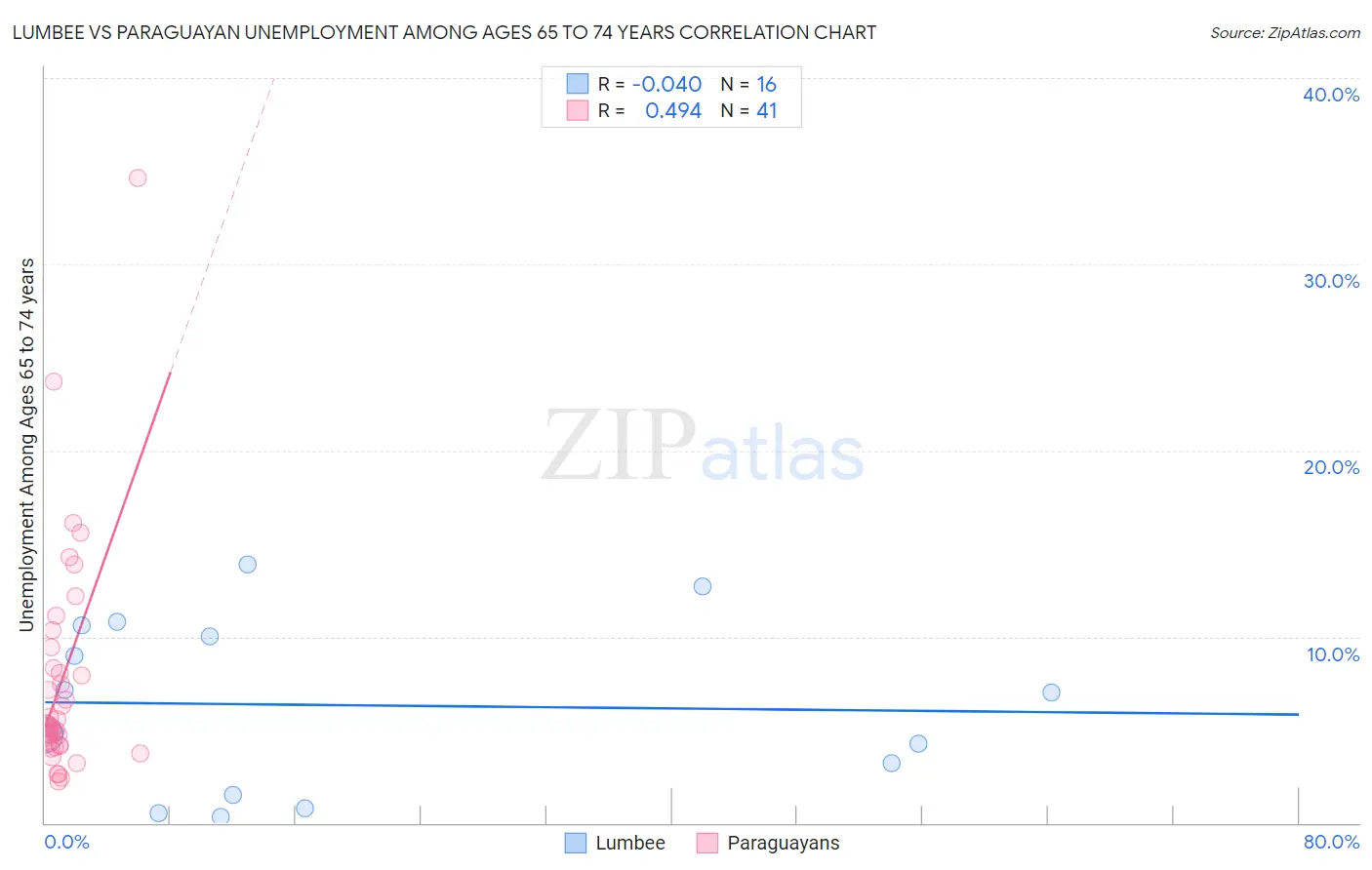 Lumbee vs Paraguayan Unemployment Among Ages 65 to 74 years